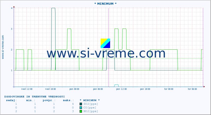 POVPREČJE :: * MINIMUM * :: SO2 | CO | O3 | NO2 :: zadnja dva dni / 5 minut.