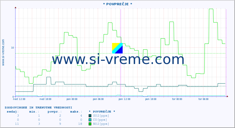 POVPREČJE :: * POVPREČJE * :: SO2 | CO | O3 | NO2 :: zadnja dva dni / 5 minut.