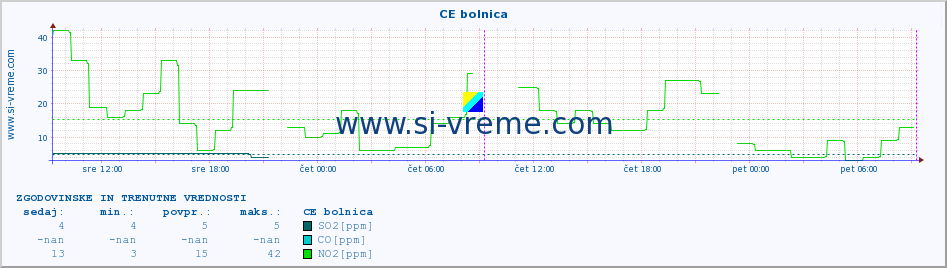 POVPREČJE :: CE bolnica :: SO2 | CO | O3 | NO2 :: zadnja dva dni / 5 minut.