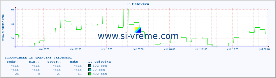 POVPREČJE :: LJ Celovška :: SO2 | CO | O3 | NO2 :: zadnja dva dni / 5 minut.