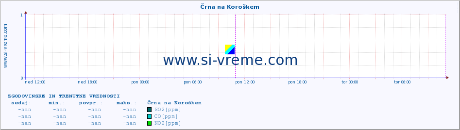 POVPREČJE :: Črna na Koroškem :: SO2 | CO | O3 | NO2 :: zadnja dva dni / 5 minut.