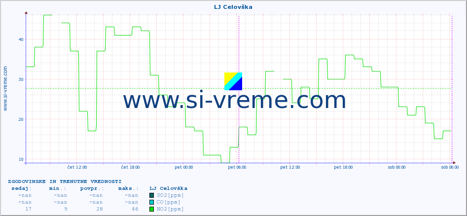 POVPREČJE :: LJ Celovška :: SO2 | CO | O3 | NO2 :: zadnja dva dni / 5 minut.