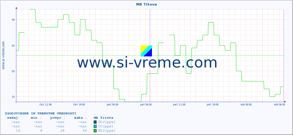 POVPREČJE :: MB Titova :: SO2 | CO | O3 | NO2 :: zadnja dva dni / 5 minut.