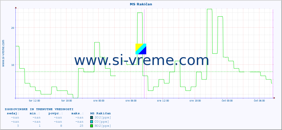 POVPREČJE :: MS Rakičan :: SO2 | CO | O3 | NO2 :: zadnja dva dni / 5 minut.