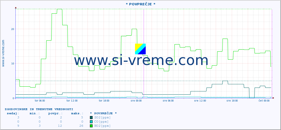 POVPREČJE :: * POVPREČJE * :: SO2 | CO | O3 | NO2 :: zadnja dva dni / 5 minut.