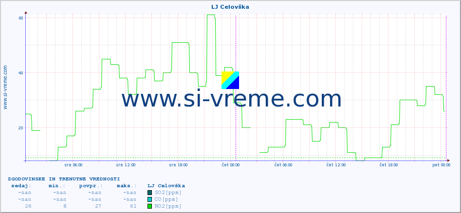 POVPREČJE :: LJ Celovška :: SO2 | CO | O3 | NO2 :: zadnja dva dni / 5 minut.