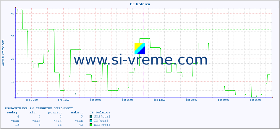 POVPREČJE :: CE bolnica :: SO2 | CO | O3 | NO2 :: zadnja dva dni / 5 minut.