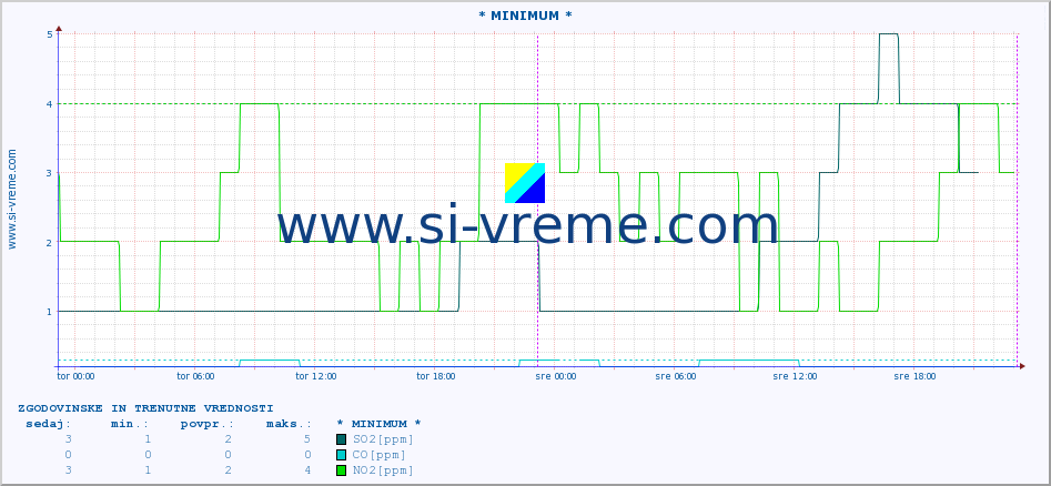 POVPREČJE :: * MINIMUM * :: SO2 | CO | O3 | NO2 :: zadnja dva dni / 5 minut.