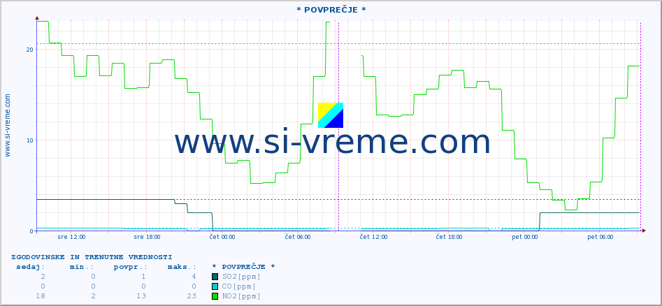 POVPREČJE :: * POVPREČJE * :: SO2 | CO | O3 | NO2 :: zadnja dva dni / 5 minut.