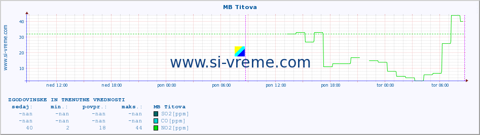 POVPREČJE :: MB Titova :: SO2 | CO | O3 | NO2 :: zadnja dva dni / 5 minut.