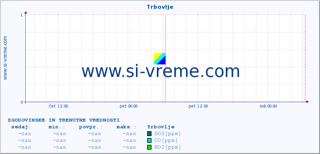 POVPREČJE :: Trbovlje :: SO2 | CO | O3 | NO2 :: zadnja dva dni / 5 minut.