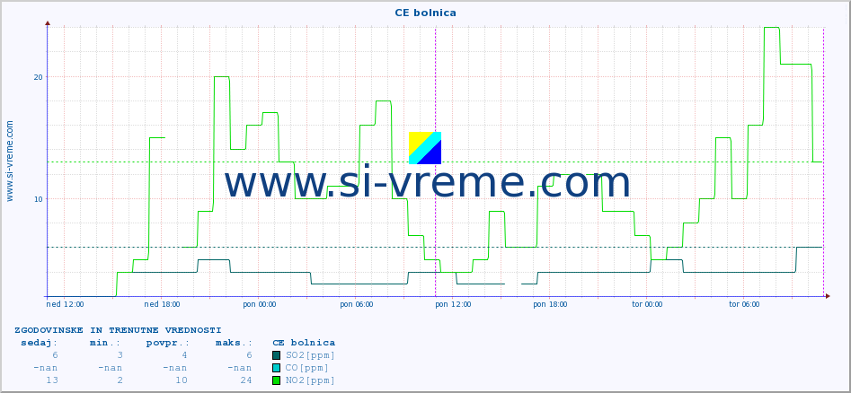 POVPREČJE :: CE bolnica :: SO2 | CO | O3 | NO2 :: zadnja dva dni / 5 minut.