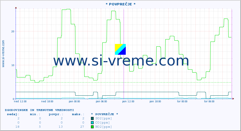 POVPREČJE :: * POVPREČJE * :: SO2 | CO | O3 | NO2 :: zadnja dva dni / 5 minut.