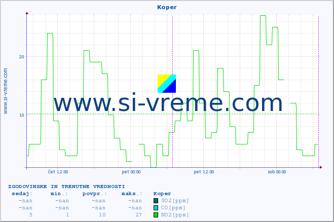 POVPREČJE :: Koper :: SO2 | CO | O3 | NO2 :: zadnja dva dni / 5 minut.