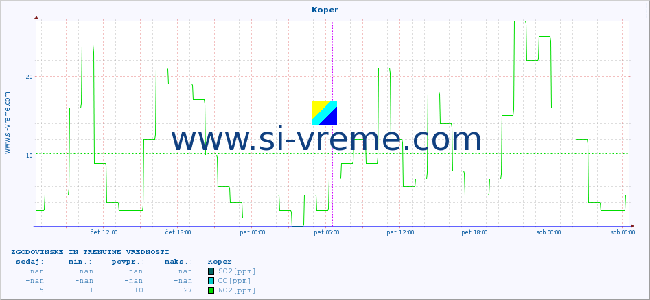 POVPREČJE :: Koper :: SO2 | CO | O3 | NO2 :: zadnja dva dni / 5 minut.