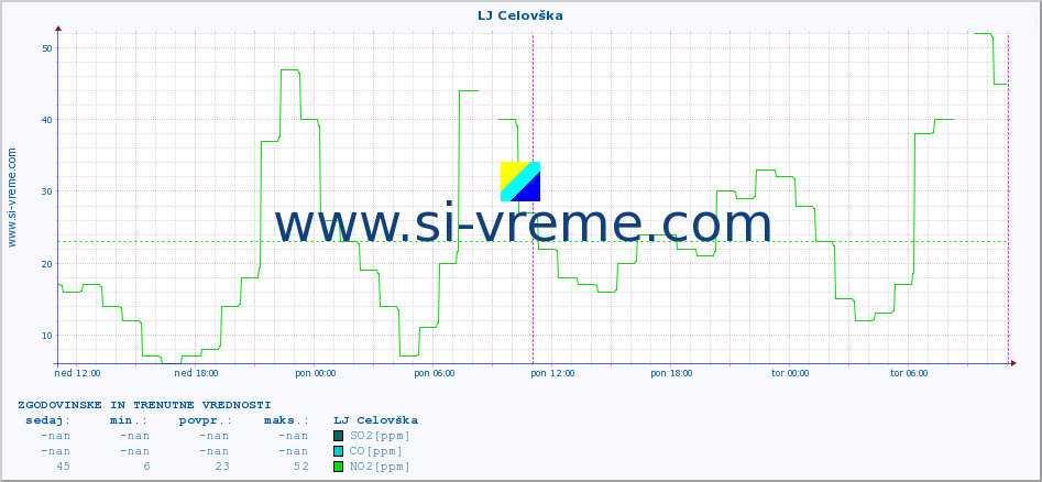 POVPREČJE :: LJ Celovška :: SO2 | CO | O3 | NO2 :: zadnja dva dni / 5 minut.