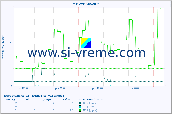 POVPREČJE :: * POVPREČJE * :: SO2 | CO | O3 | NO2 :: zadnja dva dni / 5 minut.