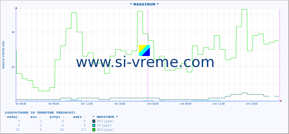 POVPREČJE :: * MAKSIMUM * :: SO2 | CO | O3 | NO2 :: zadnja dva dni / 5 minut.