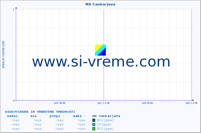 POVPREČJE :: MS Cankarjeva :: SO2 | CO | O3 | NO2 :: zadnja dva dni / 5 minut.