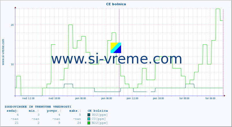 POVPREČJE :: CE bolnica :: SO2 | CO | O3 | NO2 :: zadnja dva dni / 5 minut.