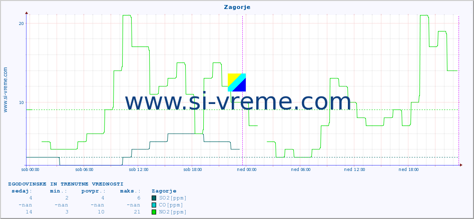 POVPREČJE :: Zagorje :: SO2 | CO | O3 | NO2 :: zadnja dva dni / 5 minut.