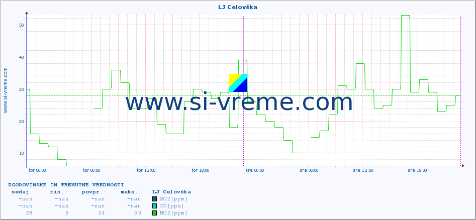 POVPREČJE :: LJ Celovška :: SO2 | CO | O3 | NO2 :: zadnja dva dni / 5 minut.