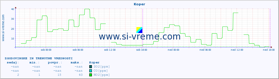 POVPREČJE :: Koper :: SO2 | CO | O3 | NO2 :: zadnja dva dni / 5 minut.