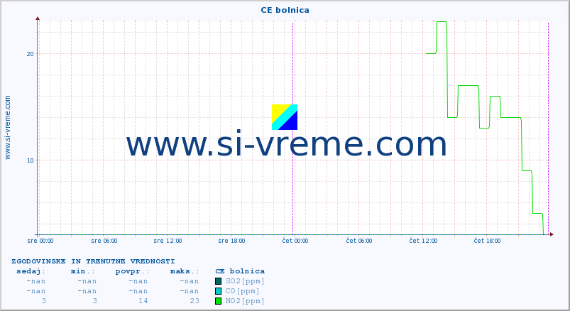 POVPREČJE :: CE bolnica :: SO2 | CO | O3 | NO2 :: zadnja dva dni / 5 minut.