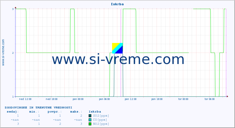 POVPREČJE :: Iskrba :: SO2 | CO | O3 | NO2 :: zadnja dva dni / 5 minut.