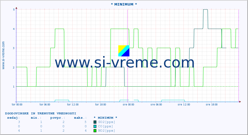 POVPREČJE :: * MINIMUM * :: SO2 | CO | O3 | NO2 :: zadnja dva dni / 5 minut.