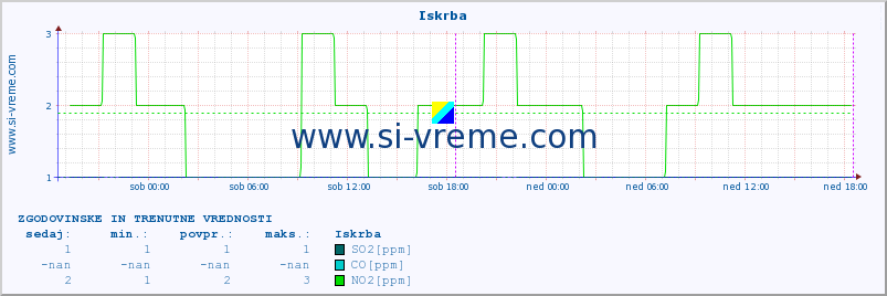 POVPREČJE :: Iskrba :: SO2 | CO | O3 | NO2 :: zadnja dva dni / 5 minut.