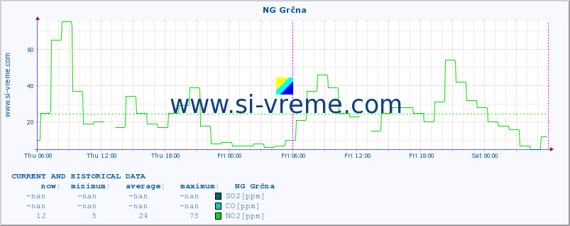  :: NG Grčna :: SO2 | CO | O3 | NO2 :: last two days / 5 minutes.