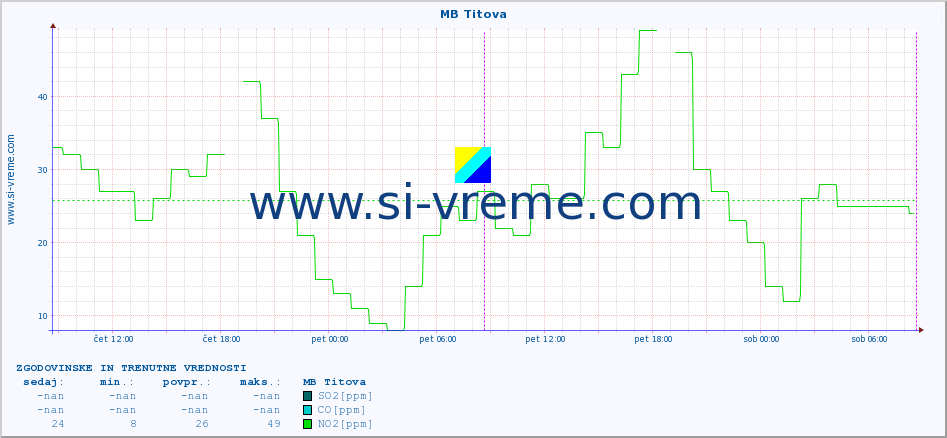 POVPREČJE :: MB Titova :: SO2 | CO | O3 | NO2 :: zadnja dva dni / 5 minut.