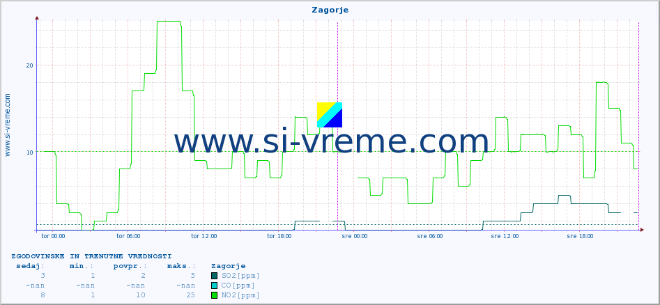 POVPREČJE :: Zagorje :: SO2 | CO | O3 | NO2 :: zadnja dva dni / 5 minut.