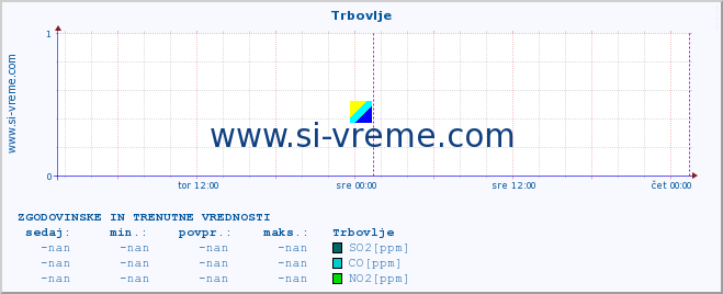 POVPREČJE :: Trbovlje :: SO2 | CO | O3 | NO2 :: zadnja dva dni / 5 minut.