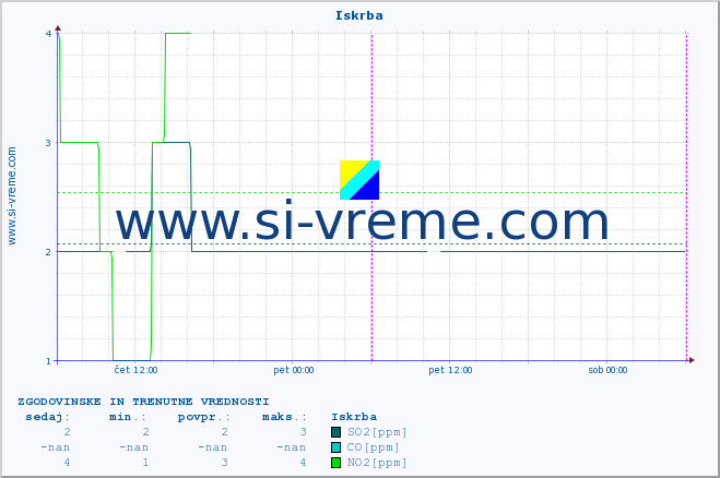 POVPREČJE :: Iskrba :: SO2 | CO | O3 | NO2 :: zadnja dva dni / 5 minut.