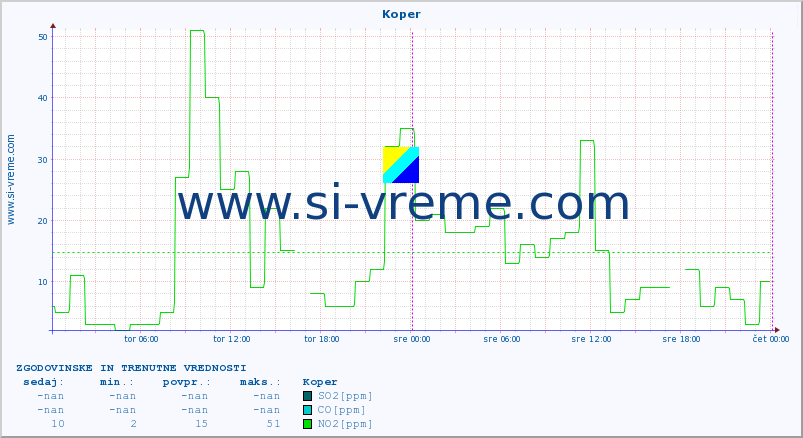 POVPREČJE :: Koper :: SO2 | CO | O3 | NO2 :: zadnja dva dni / 5 minut.