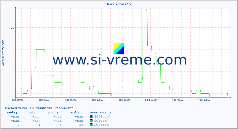 POVPREČJE :: Novo mesto :: SO2 | CO | O3 | NO2 :: zadnja dva dni / 5 minut.