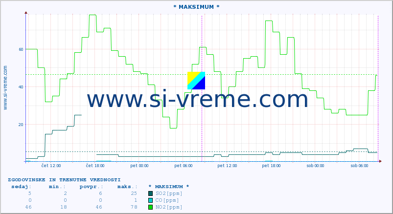 POVPREČJE :: * MAKSIMUM * :: SO2 | CO | O3 | NO2 :: zadnja dva dni / 5 minut.