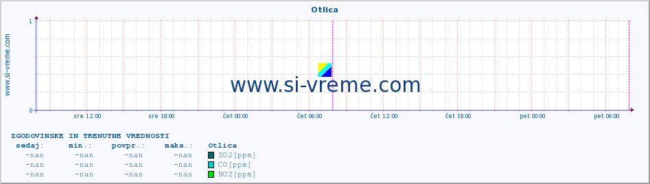 POVPREČJE :: Otlica :: SO2 | CO | O3 | NO2 :: zadnja dva dni / 5 minut.