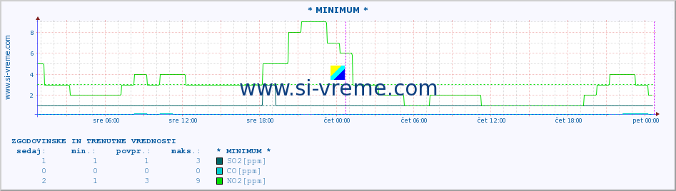 POVPREČJE :: * MINIMUM * :: SO2 | CO | O3 | NO2 :: zadnja dva dni / 5 minut.