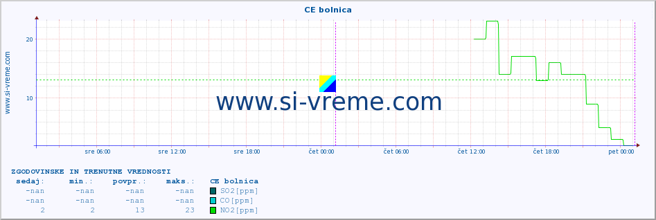 POVPREČJE :: CE bolnica :: SO2 | CO | O3 | NO2 :: zadnja dva dni / 5 minut.