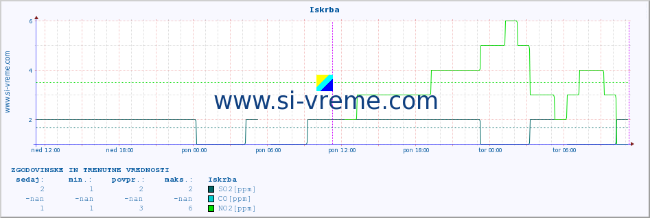 POVPREČJE :: Iskrba :: SO2 | CO | O3 | NO2 :: zadnja dva dni / 5 minut.