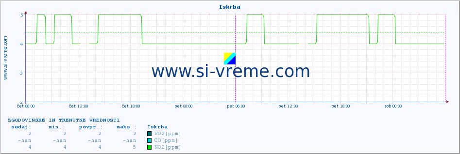 POVPREČJE :: Iskrba :: SO2 | CO | O3 | NO2 :: zadnja dva dni / 5 minut.