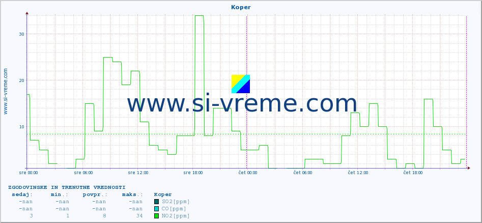 POVPREČJE :: Koper :: SO2 | CO | O3 | NO2 :: zadnja dva dni / 5 minut.