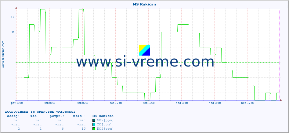 POVPREČJE :: MS Rakičan :: SO2 | CO | O3 | NO2 :: zadnja dva dni / 5 minut.