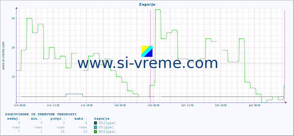 POVPREČJE :: Zagorje :: SO2 | CO | O3 | NO2 :: zadnja dva dni / 5 minut.