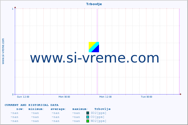  :: Trbovlje :: SO2 | CO | O3 | NO2 :: last two days / 5 minutes.