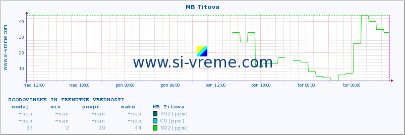 POVPREČJE :: MB Titova :: SO2 | CO | O3 | NO2 :: zadnja dva dni / 5 minut.