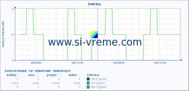 POVPREČJE :: Iskrba :: SO2 | CO | O3 | NO2 :: zadnja dva dni / 5 minut.